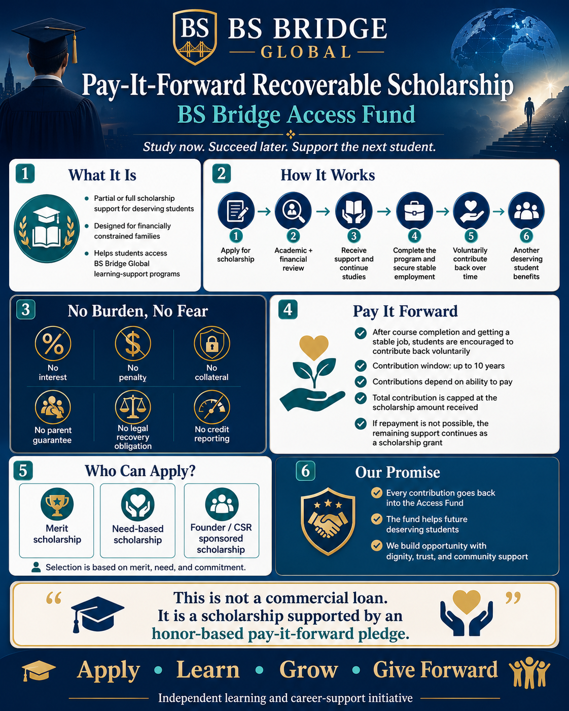 Pay-It-Forward Recoverable Scholarship infographic explaining GlobalCareerTrack Access Fund